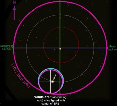 LHC-SPS-Venus-AscNode-misaligned