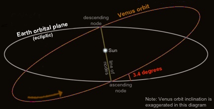 Venus-orbit-inclination